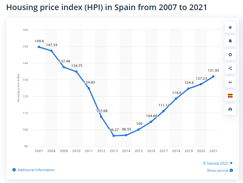 Housing price index (HPI) in Spain from 2007 to 2021 (Source: Statista.com)